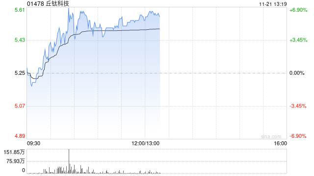 丘钛科技早盘涨超5% 10月摄像头模组销量同比增长12%