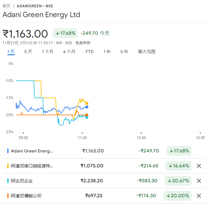 亿万富翁创始人被指控行贿，印度阿达尼暴跌20%，取消债券发售