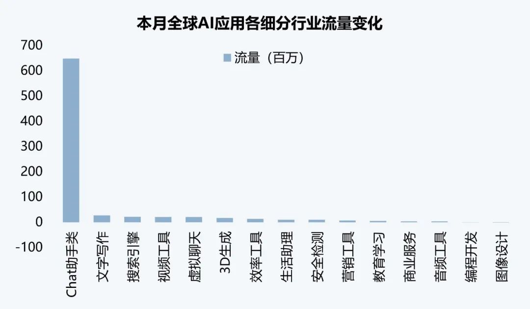 伽马数据：10月全球AI应用流量环比增长超13%