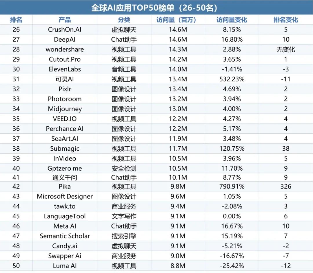 伽马数据：10月全球AI应用流量环比增长超13%