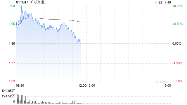 中广核矿业早盘涨超5% 机构称有望短期提振铀价