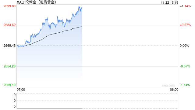 俄罗斯黄金储备首次突破2000亿美元 排名世界第五