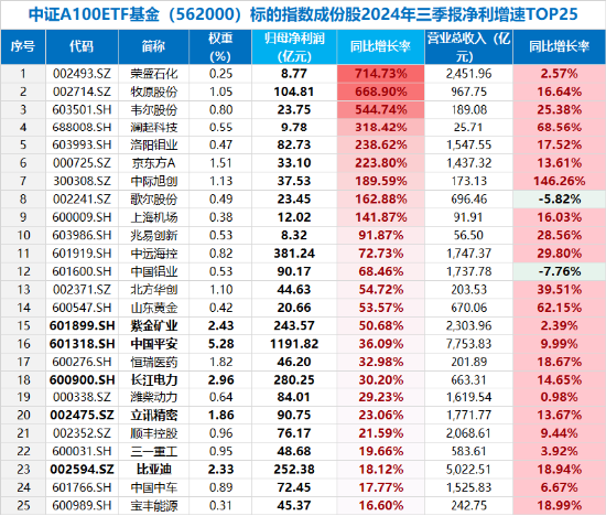 放量跳水！大权重核心资产尽墨，中国平安下挫4.43%，“宁王”跌3.41%，中证A100ETF基金（562000）收跌3%