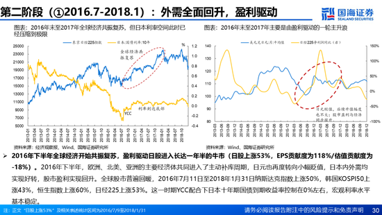 国海证券：A股能演绎2013年以来的日本股市长牛吗？——2013年至今日本宏观和股市复盘