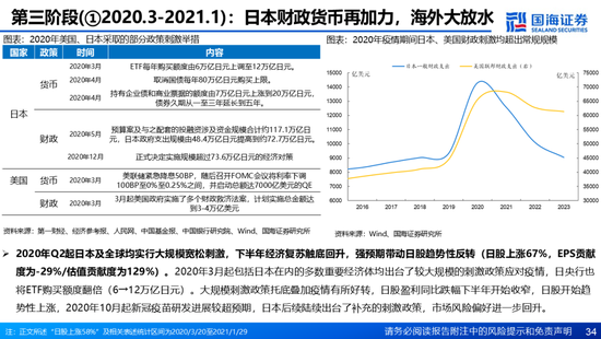 国海证券：A股能演绎2013年以来的日本股市长牛吗？——2013年至今日本宏观和股市复盘