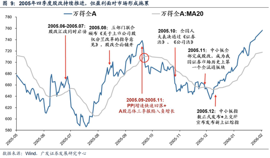 广发策略：6轮牛市99次跌破20日均线后是如何演绎的？