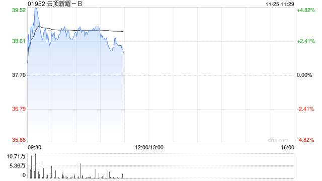 云顶新耀-B现涨逾3% 近日公布依拉环素(依嘉)两项体外积极性研究结果