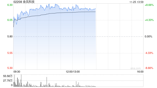 金风科技早盘涨超7% 花旗称公司估值有吸引力