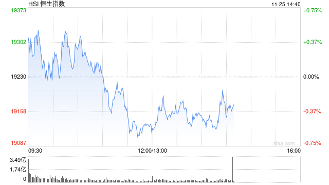 午评：港股恒指跌0.51% 恒生科指跌0.78%生物医药概念大涨 来凯医药涨超15%