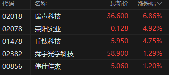 收评：港股恒指跌0.36% 科指跌0.23%苹果概念股持续强势