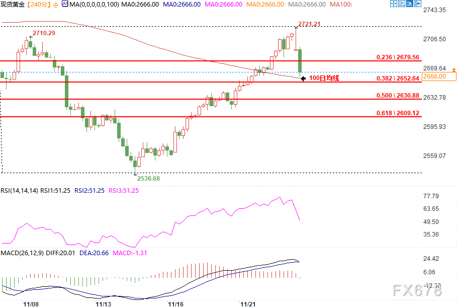 黄金五连涨要终结？能否守住2650美元支撑是关键