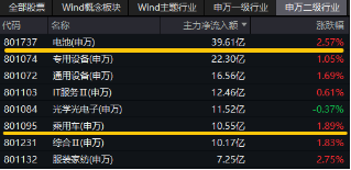 重磅！欧盟或取消电动汽车关税？智能电动车ETF（516380）盘中涨逾2.5%，机构：板块面临三大特征，五个变化