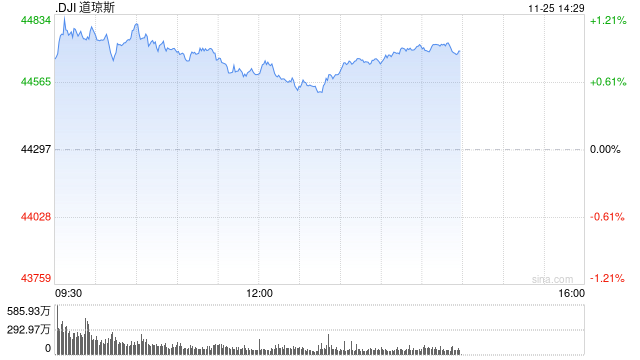早盘：美股继续上扬 道指与标普指数再创新高