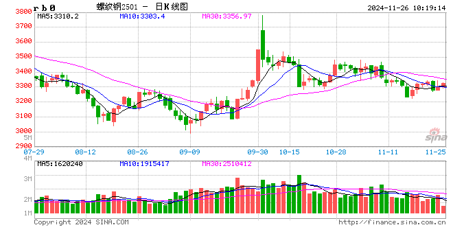 光大期货：11月26日矿钢煤焦日报