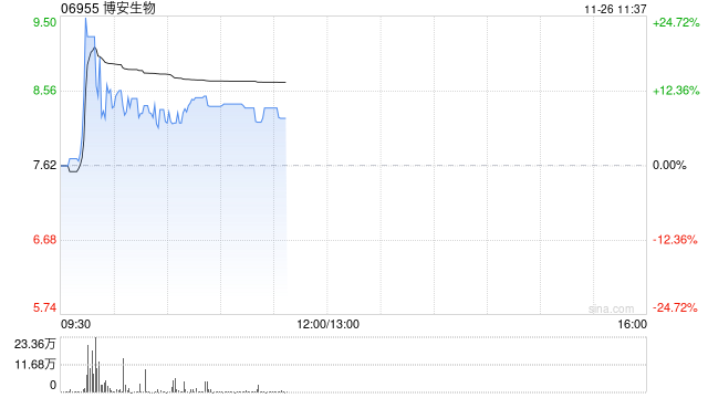 博安生物早盘涨超9% 生物类似药上市品种不断累积及放量