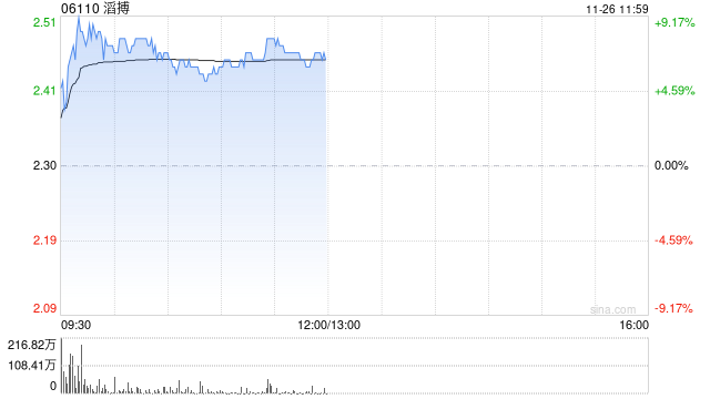 滔搏盘中涨超9% Nike新产品计划有望带动经营反转