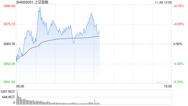 午评：沪指低开高走半日涨0.43% IP经济概念早盘爆发