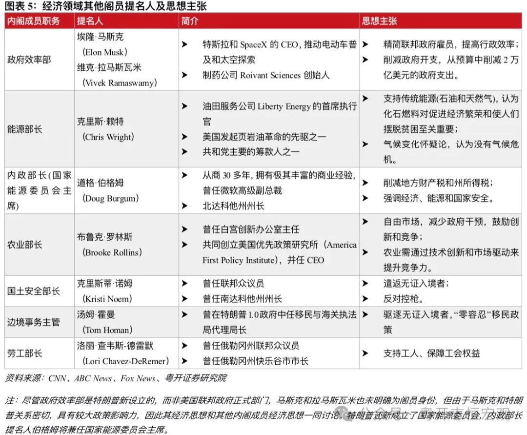 罗志恒 | 特朗普2.0：内阁成员思想图景及对华影响——经济篇