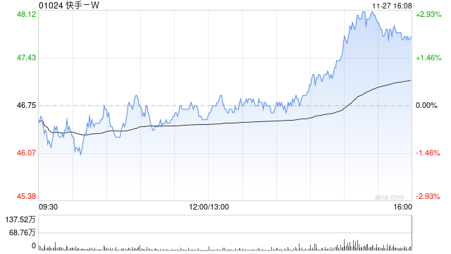 快手-W11月27日斥资5151.06万港元回购110万股