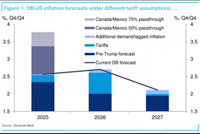 特朗普“关税大棒”究竟会将美国通胀拉高多少？德银深度解析