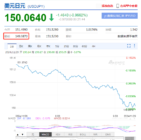 美元兑日元下破150关口！日元日内升值近1%