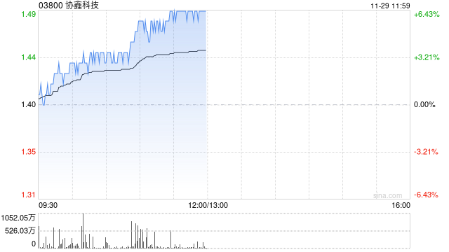 协鑫科技早盘涨近6% 公司颗粒硅电耗优势明显