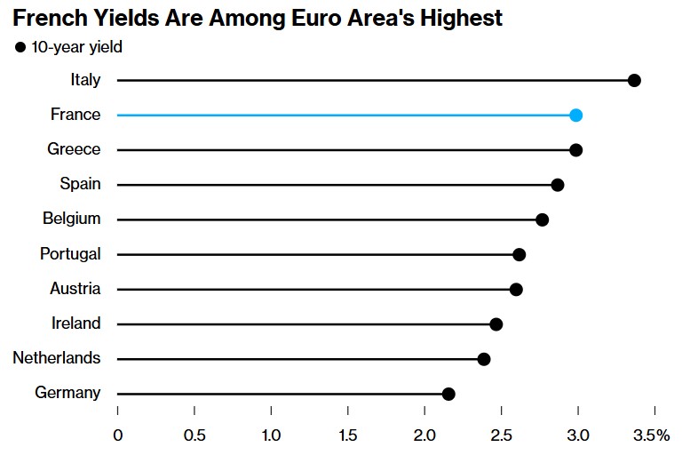 新一轮“欧债危机”迫近? 这次引爆点不再是“欧猪五国”，可能是法兰西