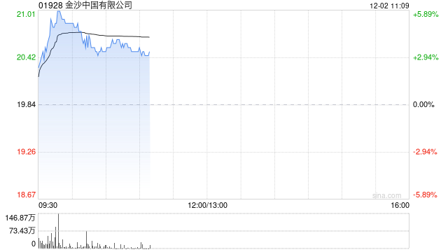 博彩股早盘全线走高 金沙中国涨超5%永利澳门涨超4%
