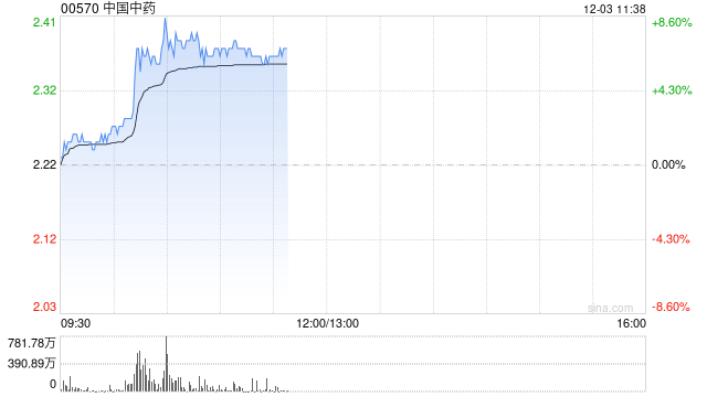 中国中药私有化失效后持续阴跌 早盘反弹逾6%