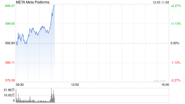 Meta称其APP上与选举相关的AI生成错误信息占比不到1%