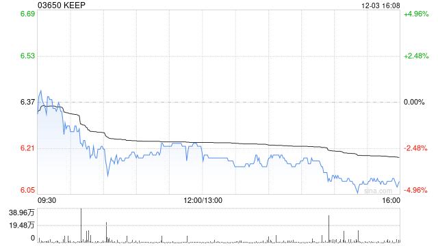 KEEP12月3日斥资30.9万港元回购5万股