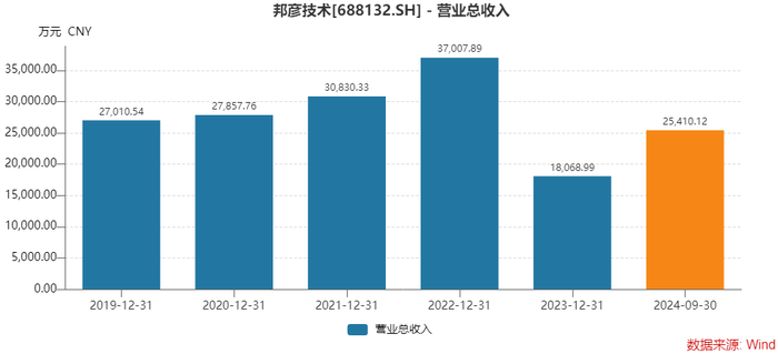 20CM涨停！邦彦技术拟购星网信通打造“第二增长曲线” 标的依赖华为