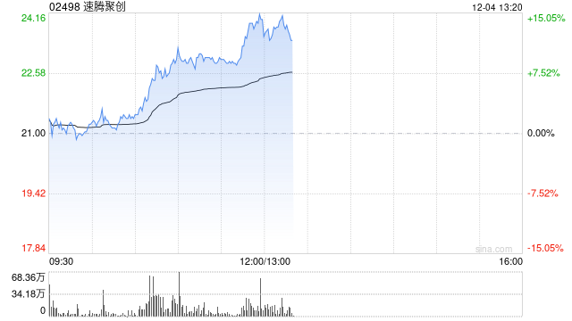 速腾聚创现涨超9% 机构料机器人业务有望贡献可观增量