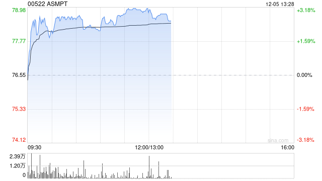 ASMPT早盘涨超3% 机构料半导体设备国产替代有望加速