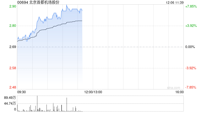 航空股早盘集体走高 首都机场及中国国航均涨逾6%