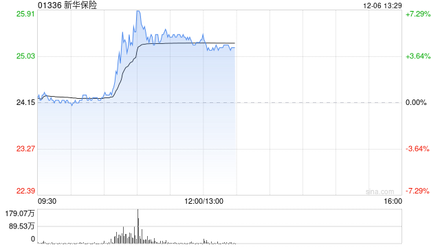 内险股早盘集体上扬 新华保险及中国太保均涨逾5%