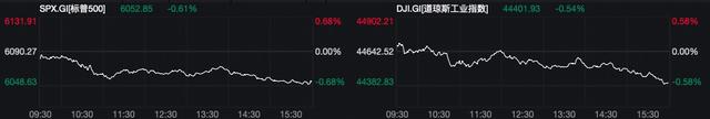 美股三大股指集体下跌，纳斯达克中国金龙指数大涨8.45%