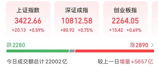 A股三大股指齐涨，成交额突破2万亿元