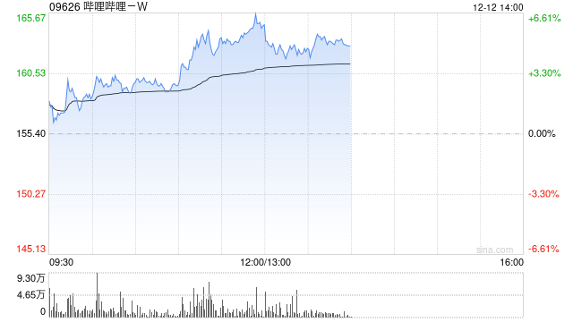 科网股早盘集体走高 哔哩哔哩-W涨超6%携程集团-S涨超5%