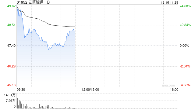 云顶新耀-B高开超3% 近日伊曲莫德在中国澳门的首张处方落地