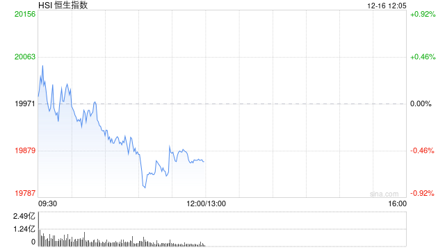 午评：港股恒指跌0.57% 恒生科指跌1%SaaS概念股跌幅居前