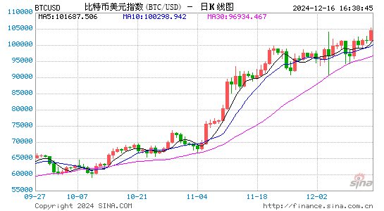 最大胆加密预测！比特币明年将涨上80万美元？