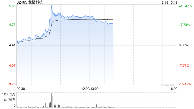 龙蟠科技现涨逾11% 传比亚迪磷酸铁锂临时招标