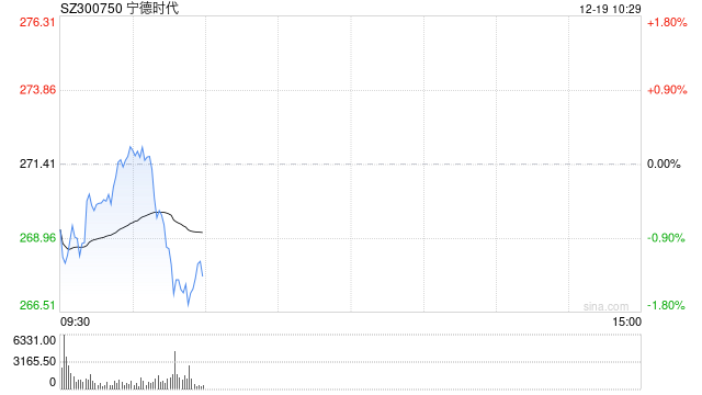 宁德时代短线下挫翻绿，跌超1%