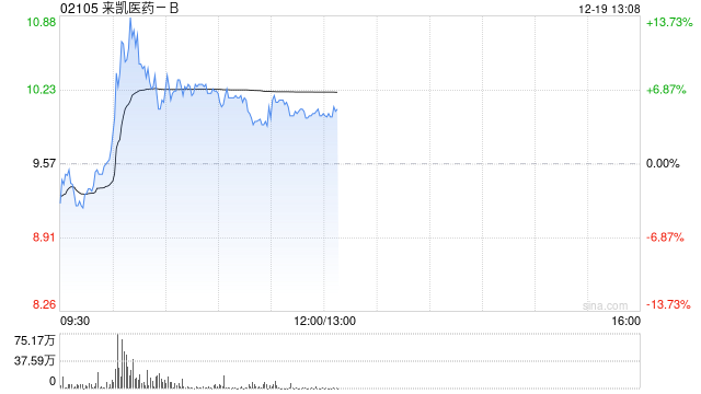 来凯医药-B盘中涨超13% 公司加快推动LAE102临床研发