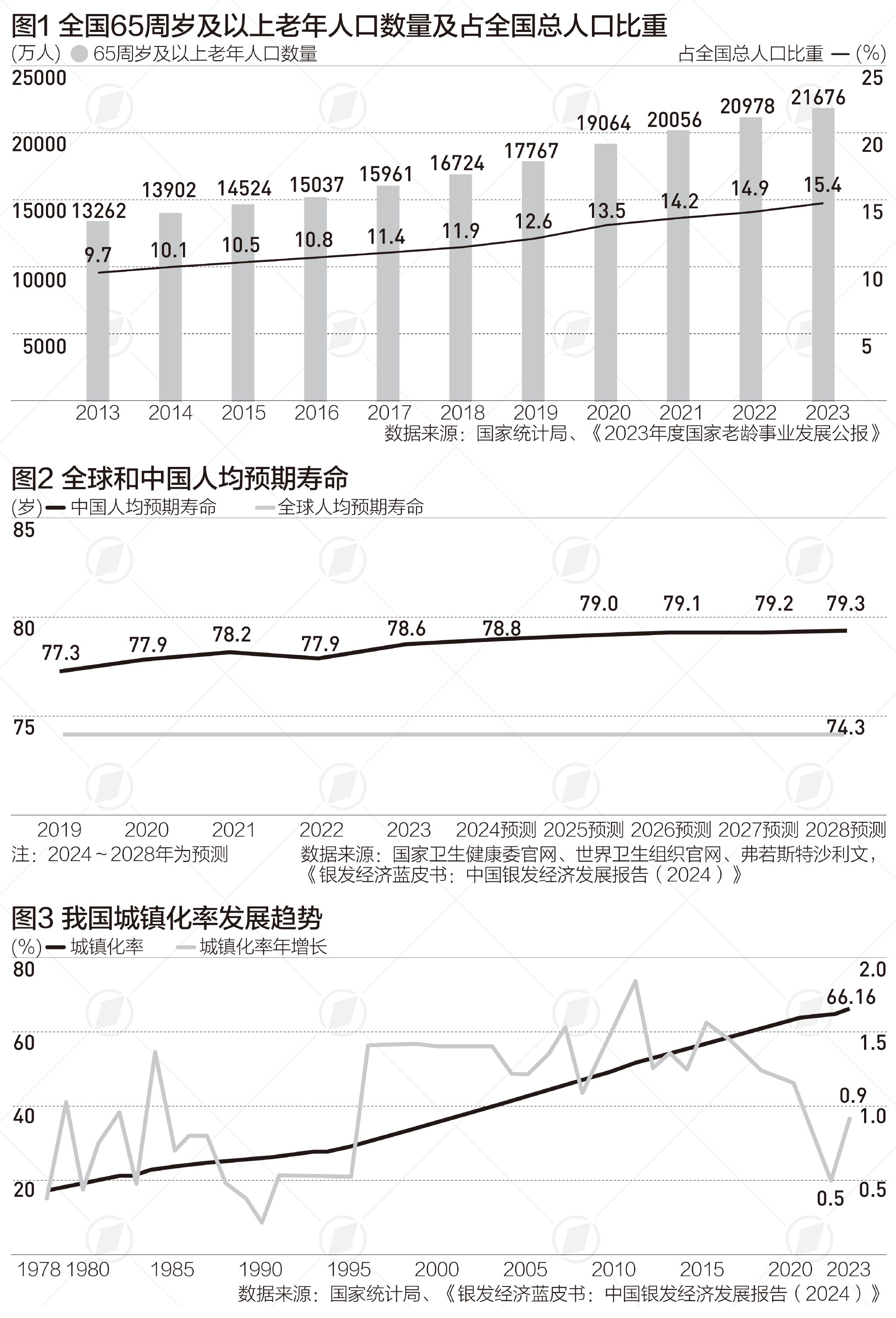 中国银发经济约达7万亿，推动城市向第二增长曲线转型