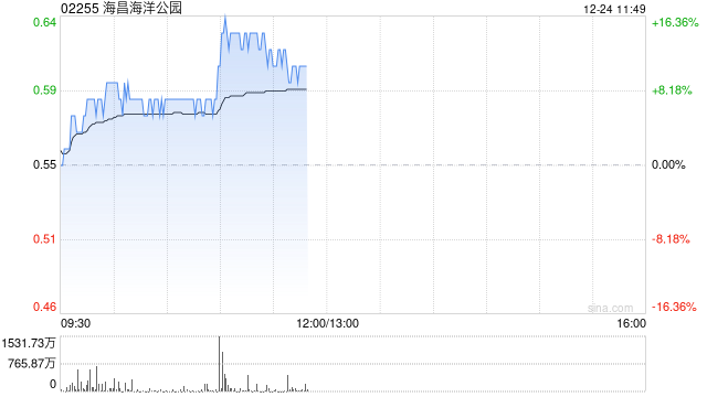 海昌海洋公园早盘涨幅持续扩大 股价现涨逾13%