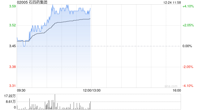 石四药集团早盘涨超3% 近日与君圣泰医药签订共同研发框架协议