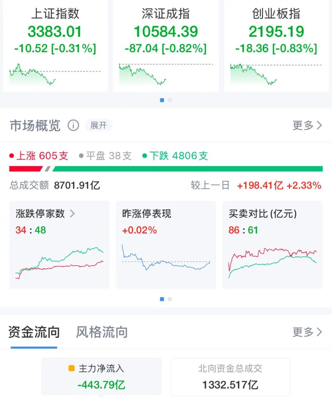 超4700股下跌！三大指数震荡调整，这个板块持续爆发！“胖东来学徒”跌停变涨停