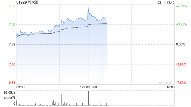 周大福早盘涨超5% 中信证券给予目标价9港元